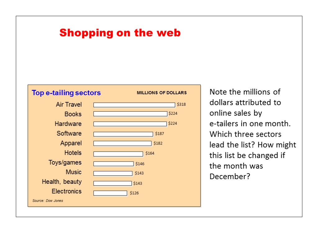 Shopping on the web Note the millions of dollars attributed to online sales by